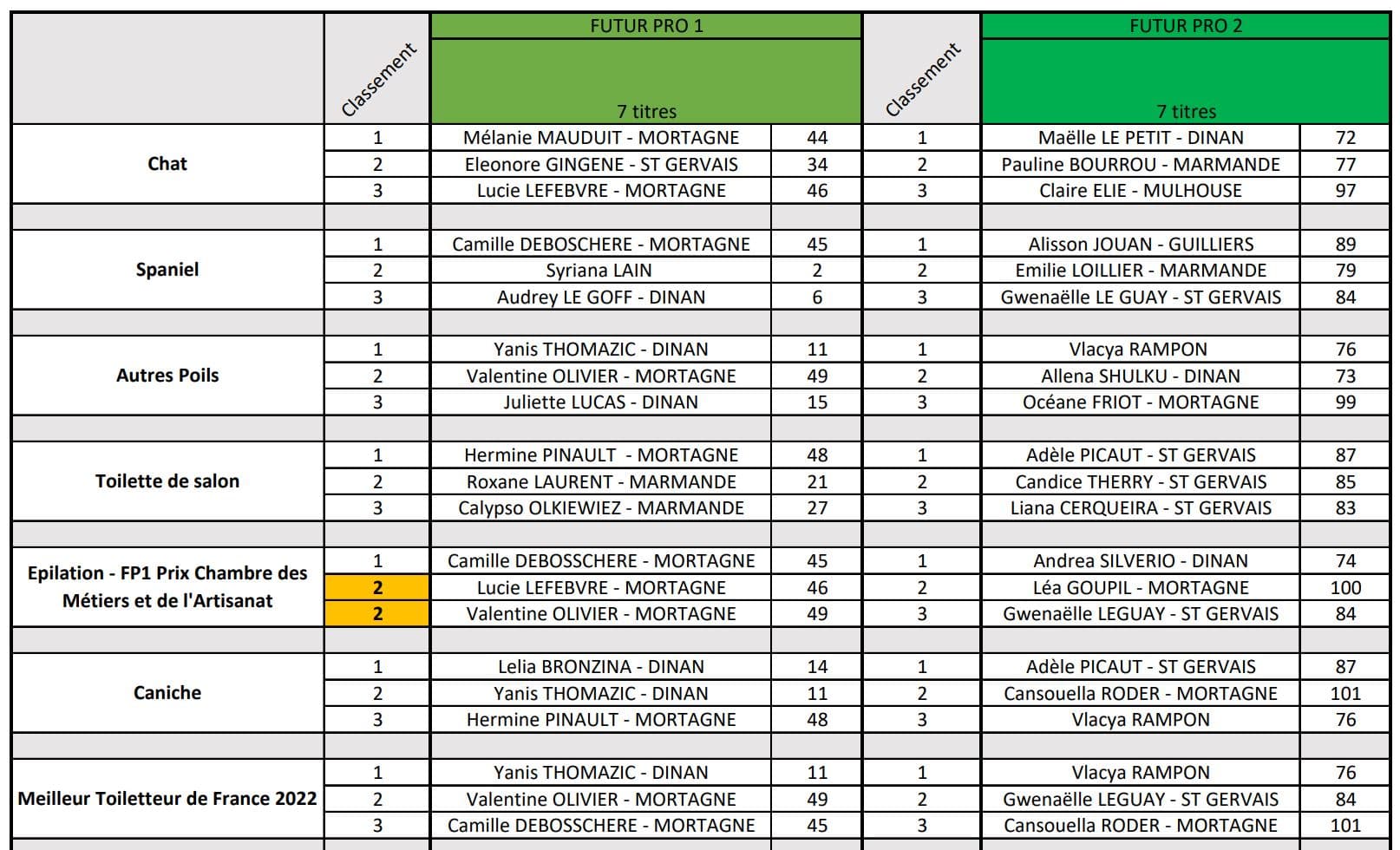 Tableau résultats CFT 2022