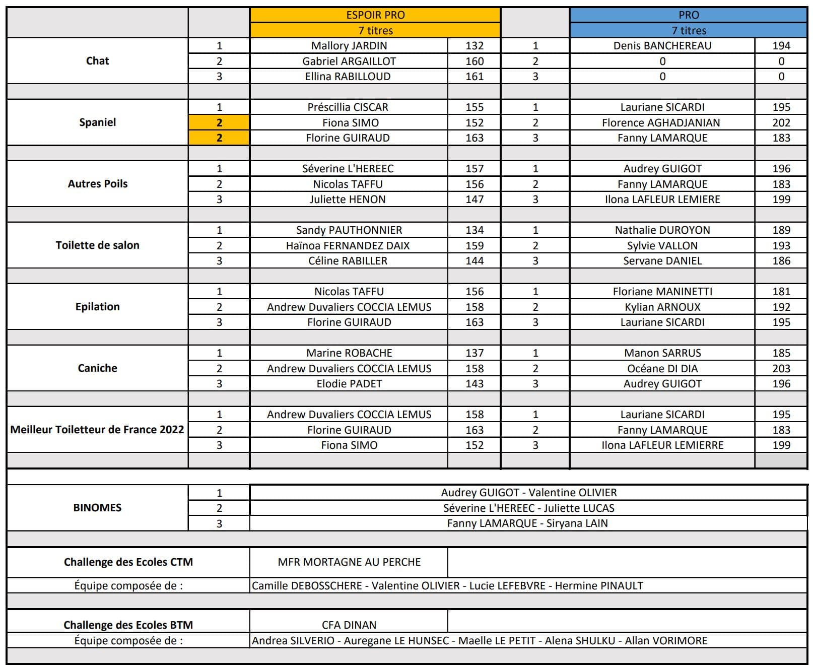 Tableau résultats CFT 2022