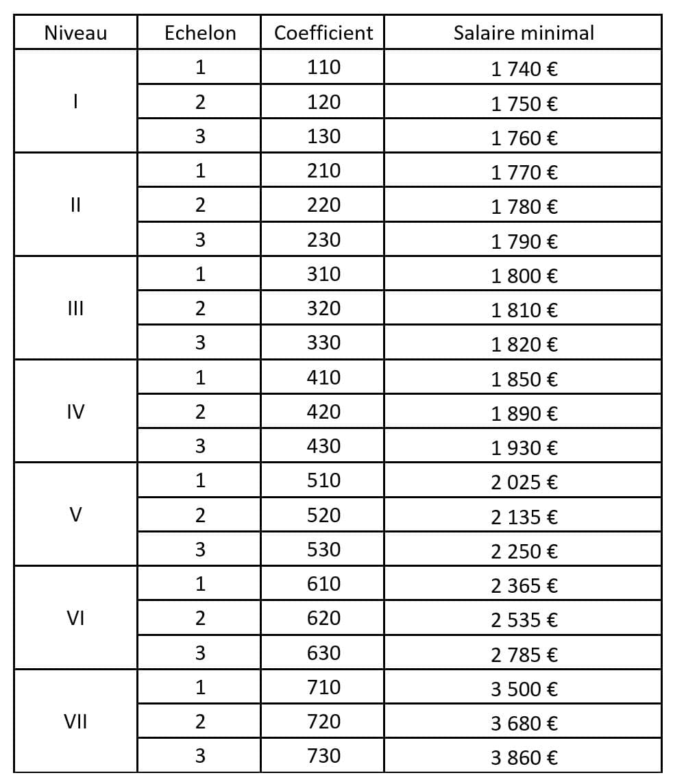 Accord signé le 13 janvier 2023 et applicable à partir du 01 mai 2023
