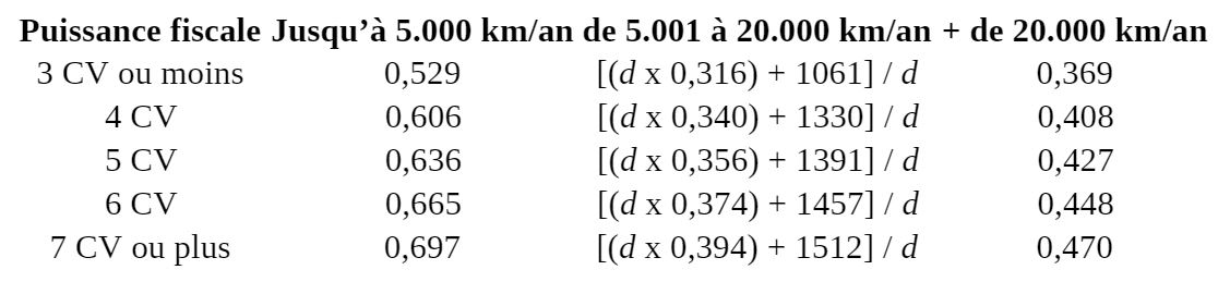 Barèmes kilométriques