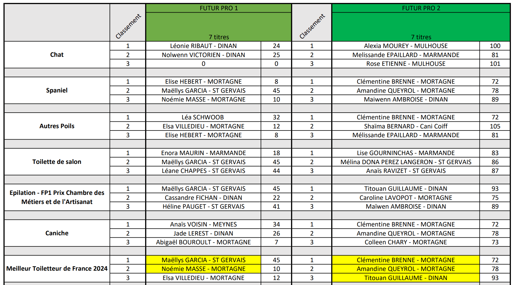 Résultats CFT 2024 SNPCC