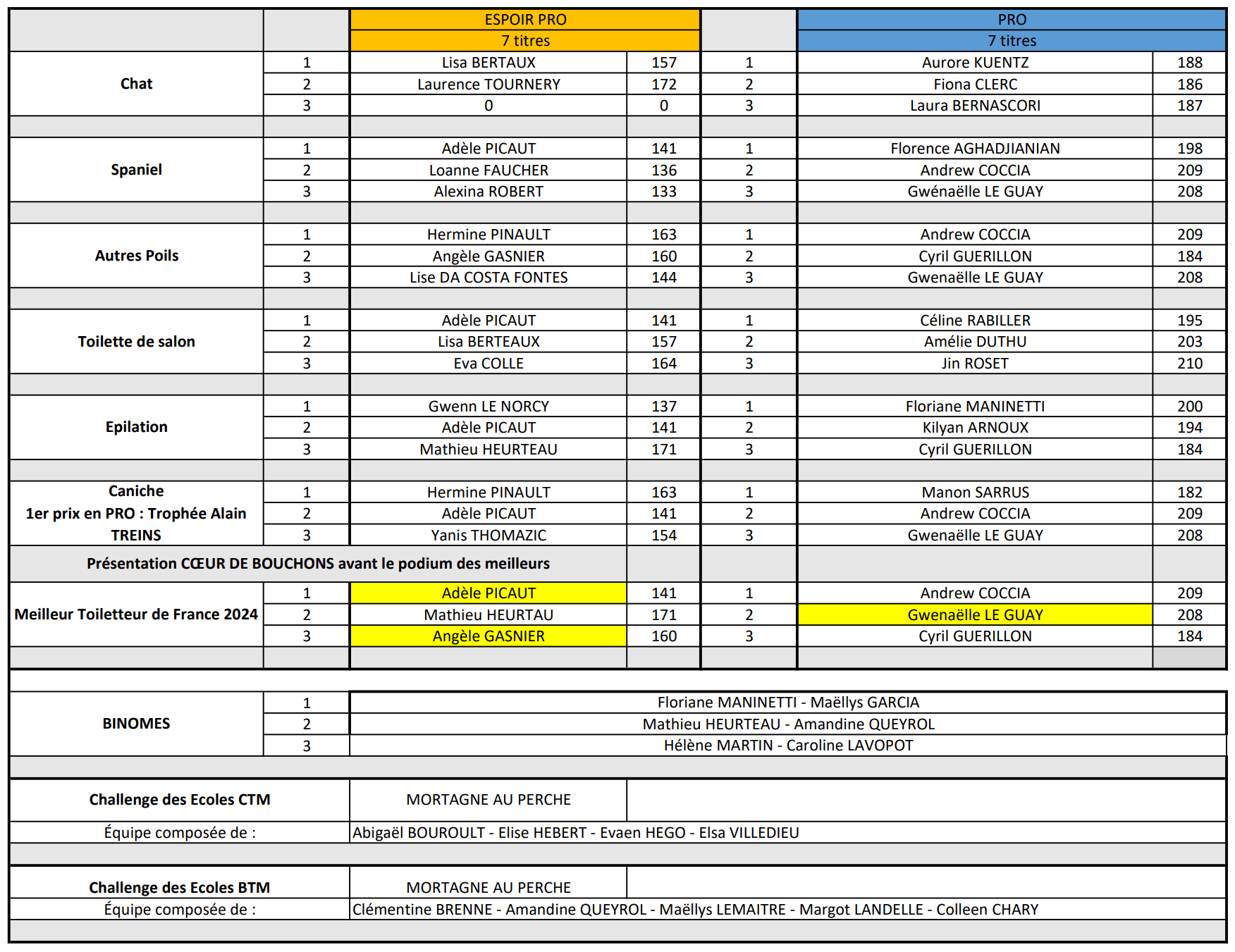 Résultats CFT 2024 SNPCC